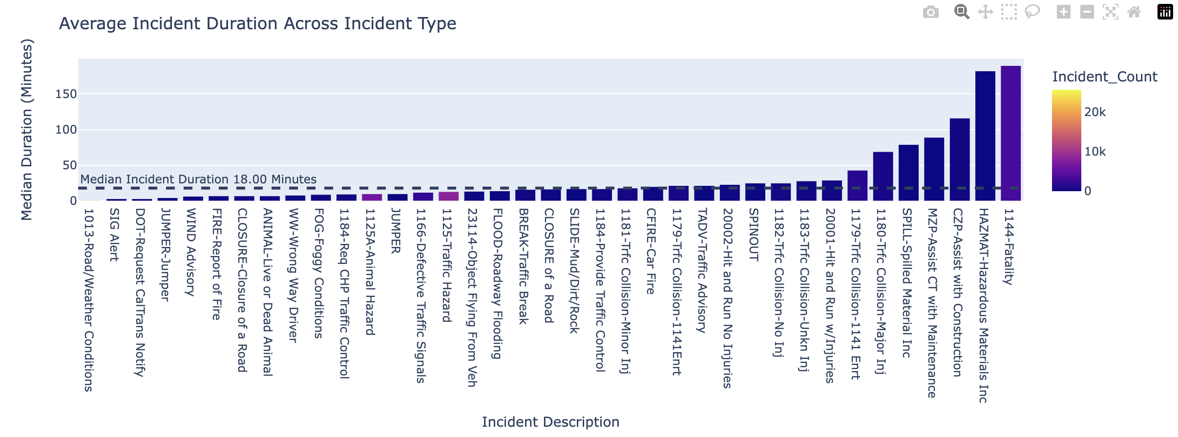Traffic Incident Duration Conditioned on Type
